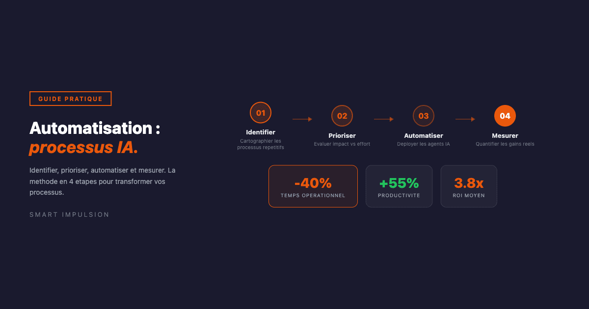 Pipeline d'automatisation IA en 4 étapes avec indicateurs de performance