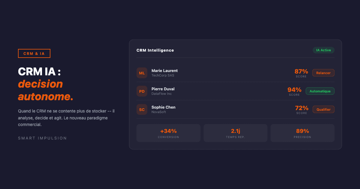 Interface CRM IA avec scores de leads et actions de décision autonome