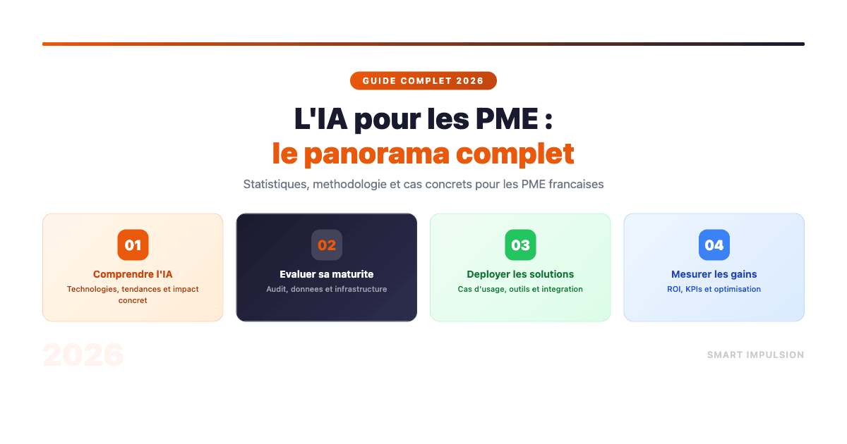 Guide complet IA pour PME 2026 : 4 piliers stratégiques